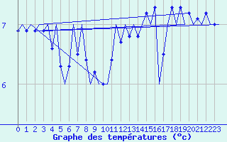 Courbe de tempratures pour Platform L9-ff-1 Sea