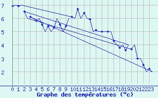 Courbe de tempratures pour Fassberg