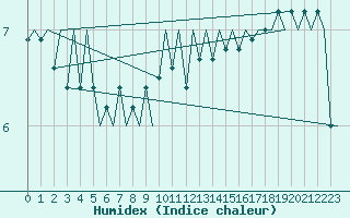 Courbe de l'humidex pour Euro Platform
