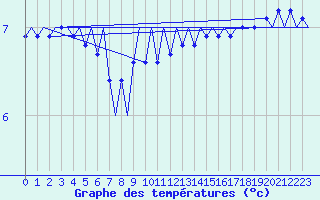 Courbe de tempratures pour Platform Awg-1 Sea