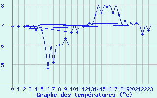 Courbe de tempratures pour Platform L9-ff-1 Sea