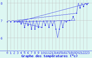 Courbe de tempratures pour Platform F3-fb-1 Sea