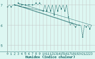 Courbe de l'humidex pour Platform L9-ff-1 Sea