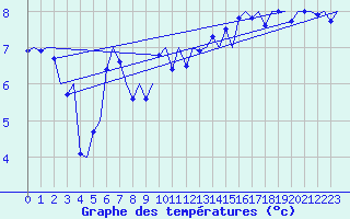 Courbe de tempratures pour Platform P11-b Sea