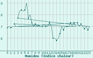 Courbe de l'humidex pour Platform K13-A