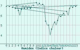 Courbe de l'humidex pour Platform K13-A