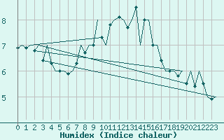 Courbe de l'humidex pour Vlieland