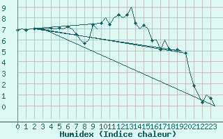 Courbe de l'humidex pour Oostende (Be)