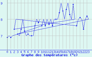Courbe de tempratures pour Platform F16-a Sea