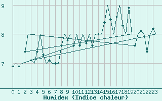 Courbe de l'humidex pour Platform F16-a Sea