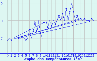 Courbe de tempratures pour Platform K14-fa-1c Sea