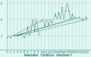 Courbe de l'humidex pour Platform K14-fa-1c Sea