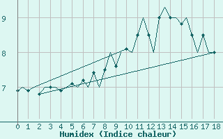 Courbe de l'humidex pour Kirkwall Airport