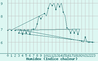 Courbe de l'humidex pour Amsterdam Airport Schiphol