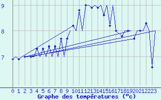 Courbe de tempratures pour Locarno-Magadino