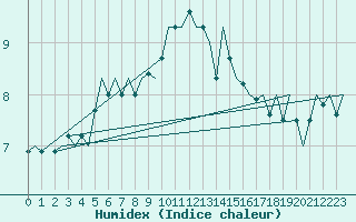 Courbe de l'humidex pour Wittmundhaven