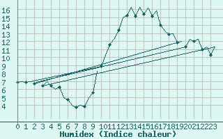 Courbe de l'humidex pour La Coruna / Alvedro