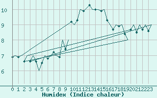 Courbe de l'humidex pour Shawbury