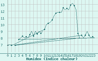 Courbe de l'humidex pour Dublin (Ir)