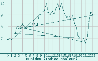 Courbe de l'humidex pour Leeuwarden