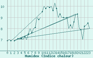 Courbe de l'humidex pour Gluecksburg / Meierwik
