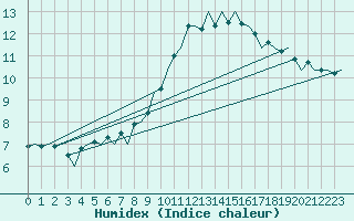 Courbe de l'humidex pour London / Heathrow (UK)