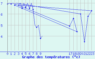 Courbe de tempratures pour Platform Hoorn-a Sea