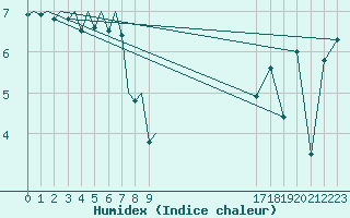 Courbe de l'humidex pour Platform Hoorn-a Sea