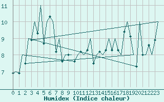 Courbe de l'humidex pour San Sebastian (Esp)