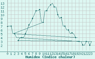 Courbe de l'humidex pour Kayseri / Erkilet