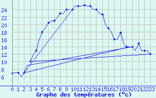 Courbe de tempratures pour Uralsk