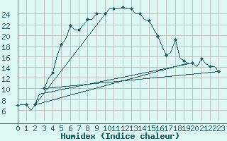 Courbe de l'humidex pour Uralsk