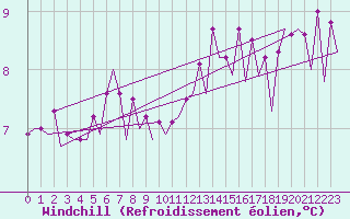 Courbe du refroidissement olien pour Platform K14-fa-1c Sea