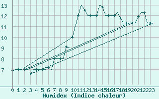 Courbe de l'humidex pour Gnes (It)