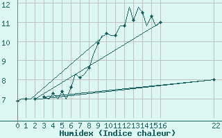 Courbe de l'humidex pour Celle