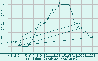 Courbe de l'humidex pour Bergamo / Orio Al Serio