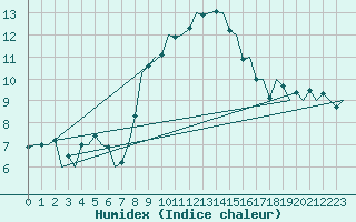 Courbe de l'humidex pour Aberdeen (UK)