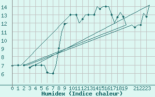 Courbe de l'humidex pour Palermo / Punta Raisi