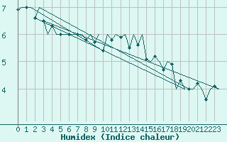 Courbe de l'humidex pour Vlissingen