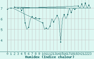 Courbe de l'humidex pour Platform A12-cpp Sea