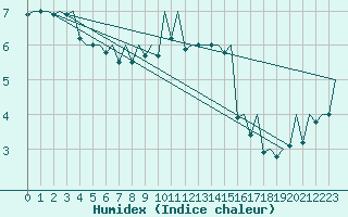 Courbe de l'humidex pour Burgos (Esp)