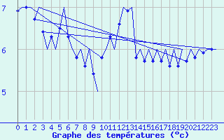 Courbe de tempratures pour Platform J6-a Sea