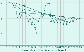 Courbe de l'humidex pour Platform J6-a Sea