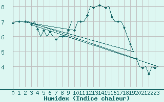 Courbe de l'humidex pour Schaffen (Be)