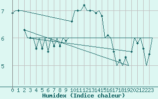 Courbe de l'humidex pour Altenstadt