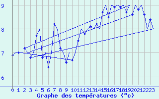 Courbe de tempratures pour Le Goeree