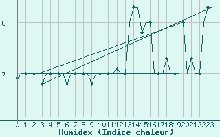 Courbe de l'humidex pour Verona / Villafranca