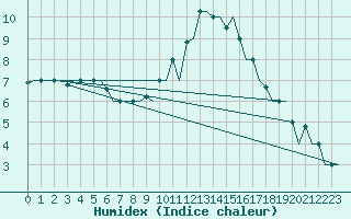 Courbe de l'humidex pour Milan (It)