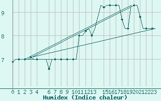 Courbe de l'humidex pour Milan (It)