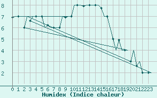 Courbe de l'humidex pour Milan (It)